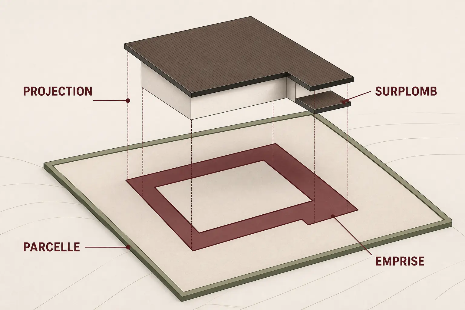 Calcul emprise au sol : schéma architectural montrant la projection verticale du bâtiment sur la parcelle, avec surplombs et emprise réelle au sol.